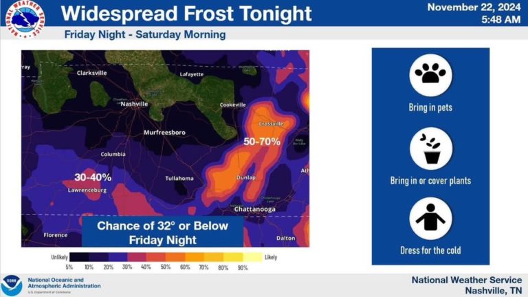 ¡Feliz viernes! El clima en Middle Tennessee trae frío y heladas
